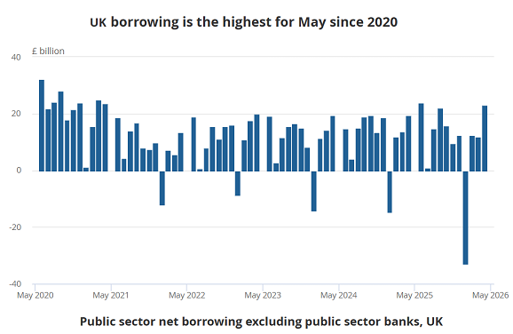 Grafico dell'ONS sul fabbisogno mensile di indebitamento pubblico netto del governo britannico