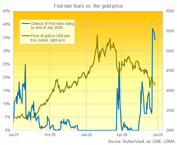 Grafico BullionVault delle aspettative CME FedWatch per luglio 2026