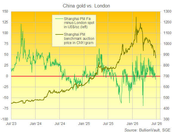 Grafico di BullionVault sul confronto tra i prezzi dell’oro a Shanghai e a Londra