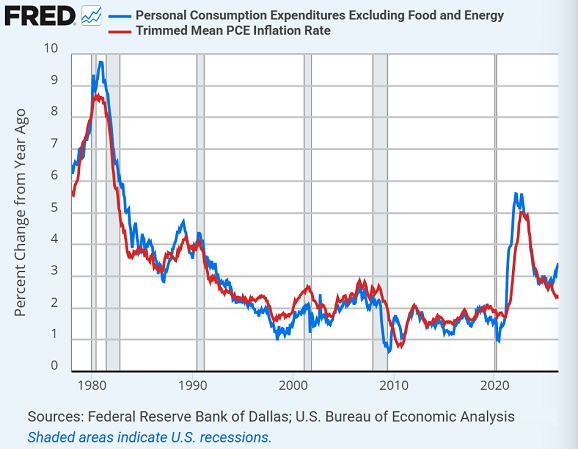 Grafico della Fed di St. Louis sull’inflazione PCE core rispetto alla media troncata preferita dal nuovo presidente della Fed Kevin Warsh