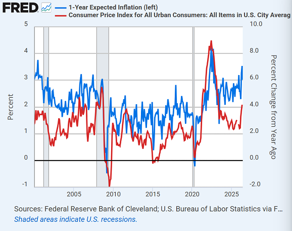 Grafico della Fed di St. Louis sulle aspettative di inflazione a un anno rispetto all’andamento effettivo dell’IPC