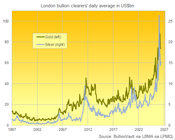 Grafico di BullionVault relativo al valore di compensazione dell’oro e dell’argento della LPMCL, media giornaliera in miliardi di dollari