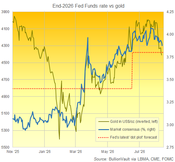 Grafico di BullionVault che mette a confronto le previsioni di mercato di CME FedWatch per la fine del 2026 con il prezzo dell’oro in dollari