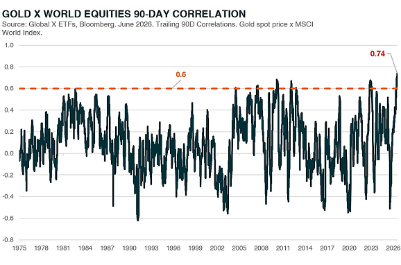 Grafico della correlazione a 90 giorni tra l’oro e i mercati azionari globali di Global X ETFs