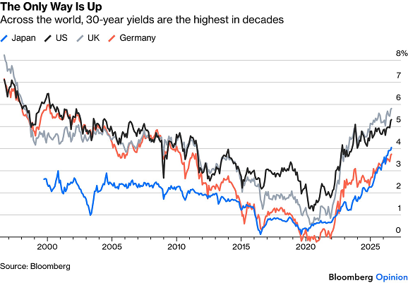 Grafico Bloomberg dei rendimenti dei titoli di Stato a 30 anni per Stati Uniti, Giappone, Regno Unito e Germania