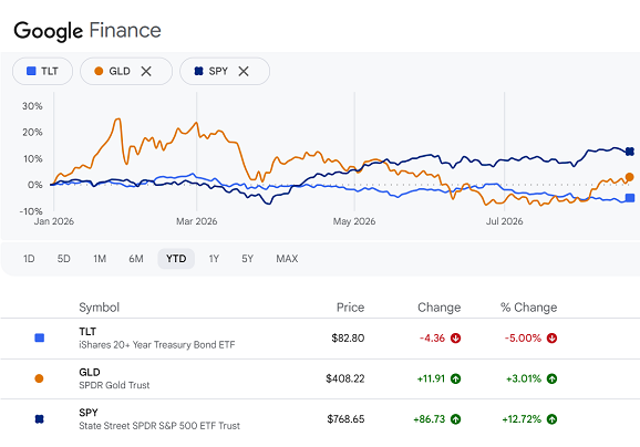 Grafico di Google Finance sull’andamento da inizio anno dei prezzi delle azioni degli ETF SPY, TLT e GLD
