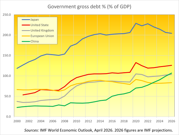 Debito pubblico lordo in % del PIL Fonte: FMI, World Economic Outlook, aprile 2026. I dati relativi al 2026 sono proiezioni del FMI