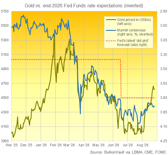 Grafico di BullionVault che mostra il prezzo dell’oro in dollari rispetto alle aspettative sui tassi della Fed (invertito, asse destro)