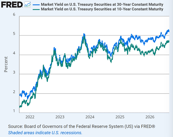 Grafico della Fed di St. Louis sui rendimenti dei titoli del Tesoro USA a 30 e 10 anni, ultimi 5 anni