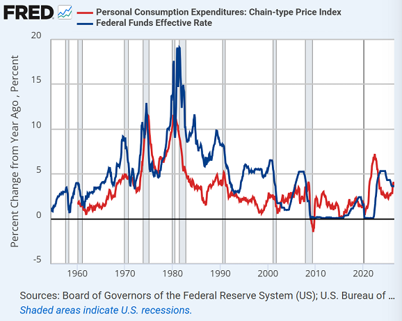 Grafico della Fed di St. Louis sul tasso effettivo dei Fed Funds rispetto all’inflazione PCE