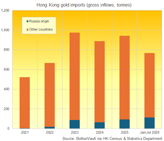 Grafico di BullionVault basato sui dati del C&SD di Hong Kong relativi alle importazioni lorde di oro non monetario, in tonnellate