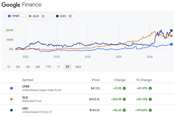 Grafico di Google Finance che mette a confronto il prezzo dell’ETF sul rame statunitense CPER con quello dell’ETF sull’oro GLD e dell’ETF sul prezzo del petrolio USO