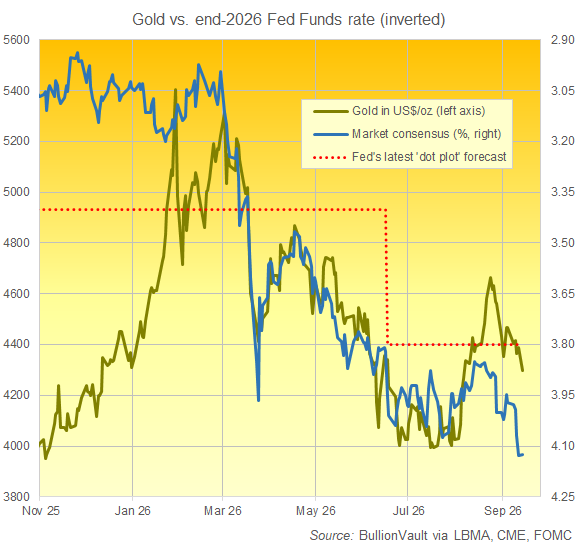 Grafico di BullionVault che mette a confronto le previsioni sui tassi del CME FedWatch per la fine del 2026 con il prezzo dell’oro