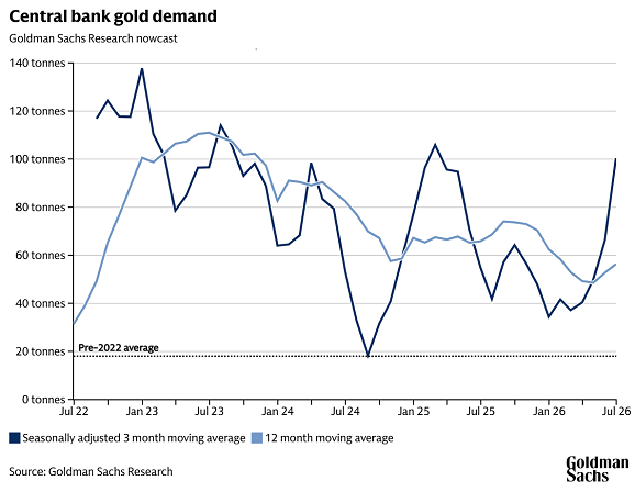 Grafico di Goldman Sachs sulla stima della domanda mensile di oro da parte delle banche centrali globali, inclusi i flussi non dichiarati