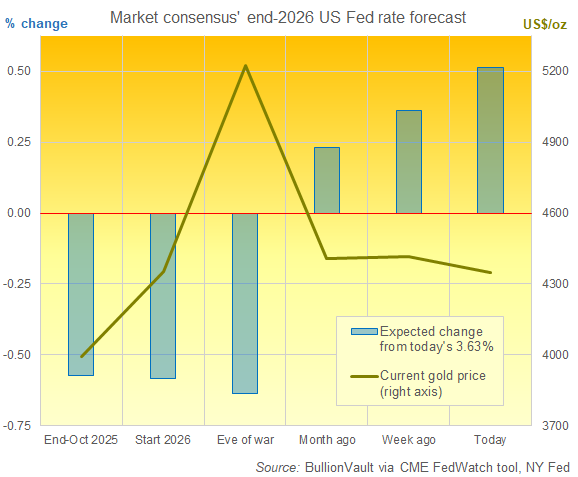 Grafico di BullionVault che mostra il prezzo dell’oro in dollari rispetto alle previsioni di consenso del mercato dei futures sull’evoluzione dei tassi della Fed dall’attuale livello del 3,63% entro la fine del 2026 (dati CME FedWatch)