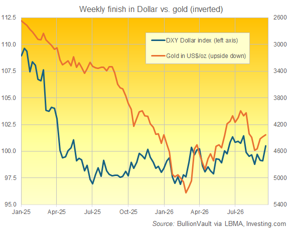 Grafico di BullionVault dell’indice DXY del dollaro USA rispetto al prezzo invertito dell’oro in USD, dati del fine settimana