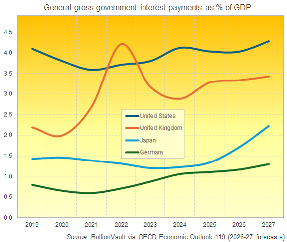 Grafico di BullionVault basato sui dati dell’OCSE relativi ai pagamenti lordi di interessi da parte dei governi in percentuale del PIL nazionale per Stati Uniti, Regno Unito, Germania e Giappone