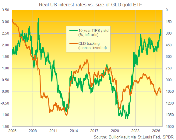 Grafico di BullionVault che mette a confronto il rendimento dei TIPS a 10 anni con il volume dell’ETF sull’oro GLD