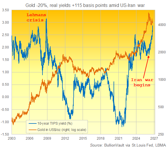 Grafico di BullionVault sul rendimento dei TIPS a 10 anni rispetto al prezzo dell’oro dal 2003