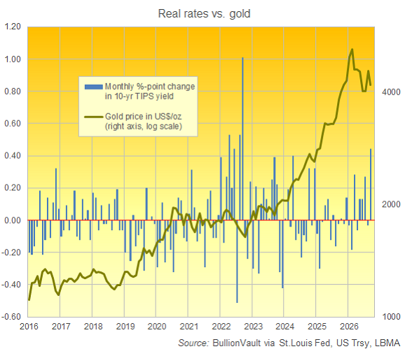 Grafico di BullionVault sull’andamento mensile dei rendimenti dei TIPS statunitensi a 10 anni rispetto al prezzo dell’oro