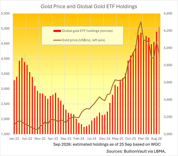 Prezzo dell’oro e posizioni globali negli ETF sull’oro – Fonti: BullionVault, LBMA