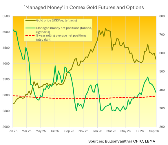 «Fondi gestiti nei futures e nelle opzioni sull’oro del Comex: fonte BullionVault tramite CFTC, LBMA