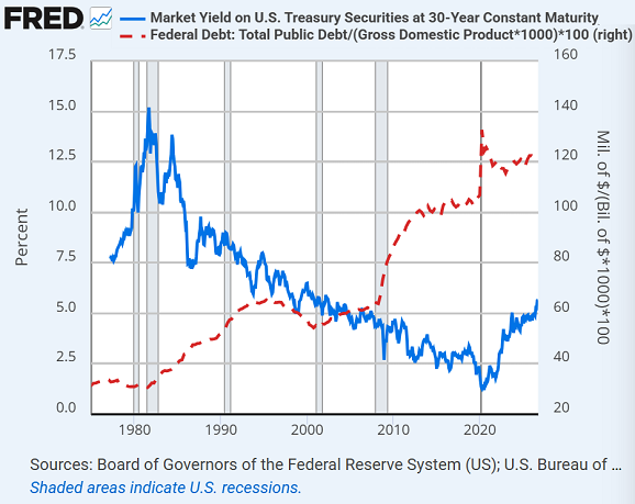 Grafico della Fed di St. Louis sul rendimento dei titoli del Tesoro USA a 30 anni rispetto al debito pubblico in essere in percentuale del PIL