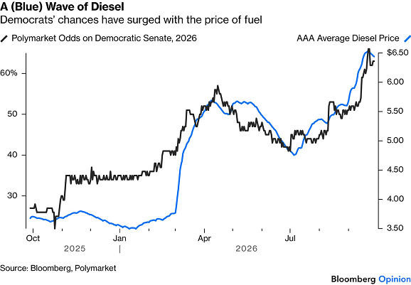 Grafico di Bloomberg sui prezzi del gasolio negli Stati Uniti rispetto alle quote di Polymarket sulla vittoria dei Democratici alle elezioni di medio termine per il Senato