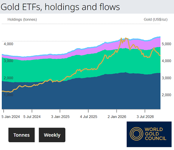 Grafico del World Gold Council sulle partecipazioni globali degli ETF sull’oro rispetto al prezzo