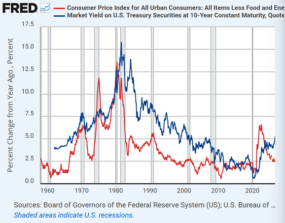 Grafico della Fed di St. Louis sull’inflazione dell’IPC core statunitense rispetto al rendimento dei titoli del Tesoro USA a 10 anni