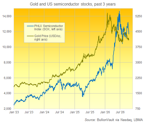 Grafico di BullionVault dell’indice PHLX rispetto al prezzo dell’oro in dollari