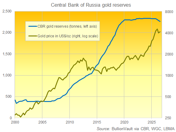 Grafico di BullionVault sulle riserve auree della Banca Centrale Russa dal 2000