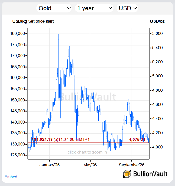 Grafico del prezzo dell'oro BullionVault in dollari statunitensi, ultimi 12 mesi.