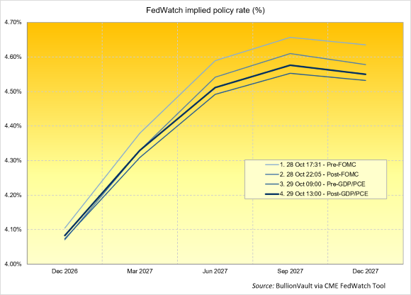 Grafico dei tassi di politica monetaria impliciti di FedWatch. Fonte: BullionVault tramite CME FedWatch Tool