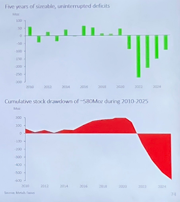 Grafici di Metals Focus sull'equilibrio del mercato dell'argento e sulla riduzione delle scorte disponibili