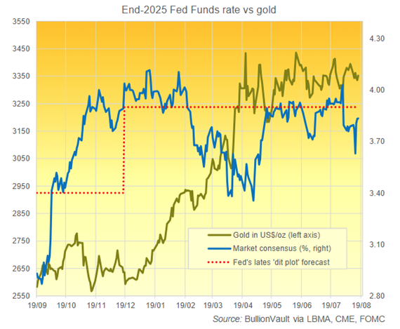 Tasso dei Fed Funds a fine 2025 rispetto all'oro Fonte: BullionVault tramite LBMA, CME, FOMC