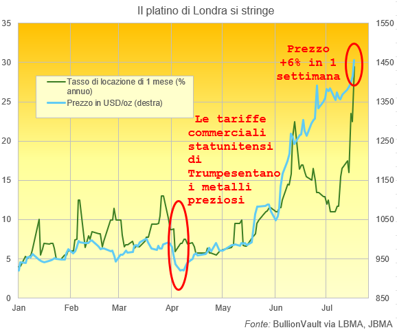 Grafico del tasso di leasing a 1 mese del platino di Londra e del prezzo spot attuale. Fonte: BullionVault: BullionVault