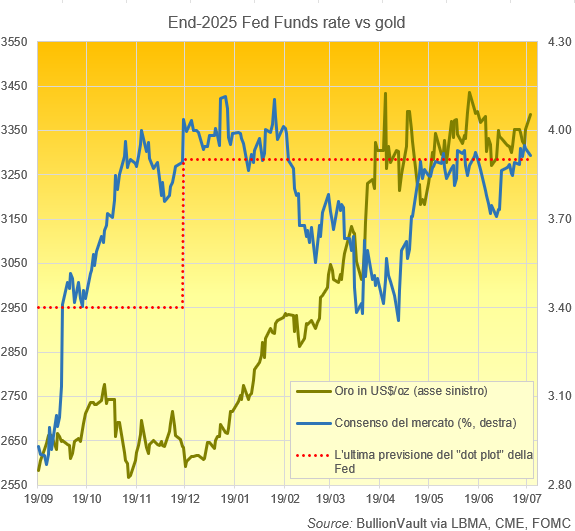 Grafico delle previsioni sui tassi Fed di fine 2025 rispetto all'attuale prezzo dell'oro. Fonte: BullionVault
