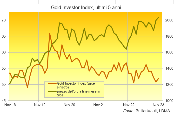 grafico del Gold Investor Index, ultimi 5 anni. Fonte: BullionVault