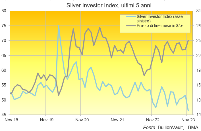 Grafico del Silver Investor Index,, ultimi 5 anni. Fonte: BullionVault