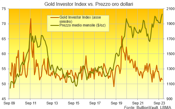 L'oro ha appena registrato la più debole attività di investimento dal mercato orso del 2014. Fonte: Gold Investor Index di BullionVault