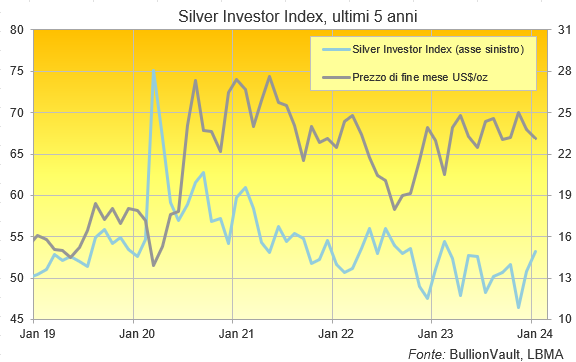 Grafico del Silver Investor Index, ultimi 5 anni, rispetto al prezzo dell'oro in dollari. Fonte: BullionVault