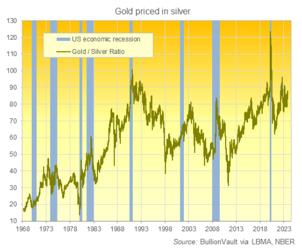 grafico del prezzo dell'oro diviso per il prezzo dell'argento. Fonte: BullionVault 