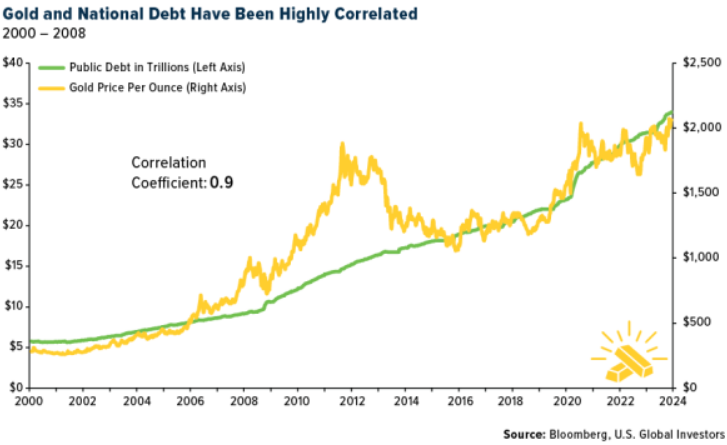 Grafico del debito federale statunitense rispetto al prezzo dell'oro in dollari. Fonte: Investitori globali americani