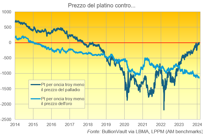 Grafico del prezzo del platino meno l'oro e meno il palladio, ultimi 10 anni