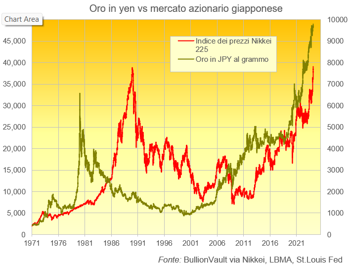 Grafico dei prezzi dell'oro in yen giapponesi rispetto all'indice dei prezzi Nikkei 225. Fonte; BullionVault