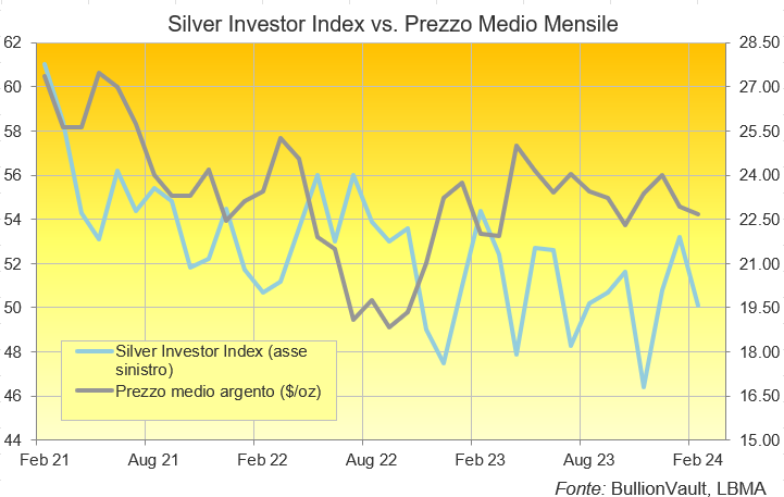 Grafico del Silver Investor Index, ultimi 3 anni. Fonte: BullionVault