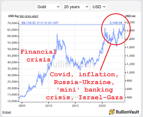 Grafico del prezzo dell'oro in dollari USA, ultimi 20 anni. Fonte: BullionVaut
