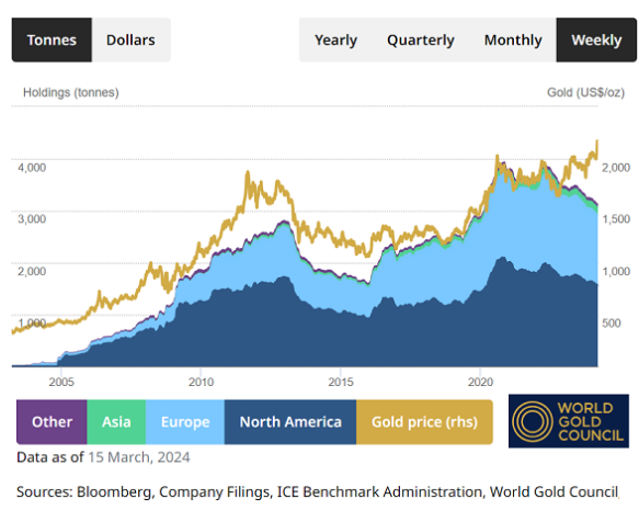 Grafico delle partecipazioni in ETF auriferi globali per settimana. Fonte: World Gold Council
