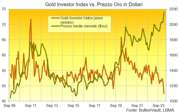 Grafico del Gold Investor Index vs prezzo dell'oro in dollari americani. Fonte: BullionVault 